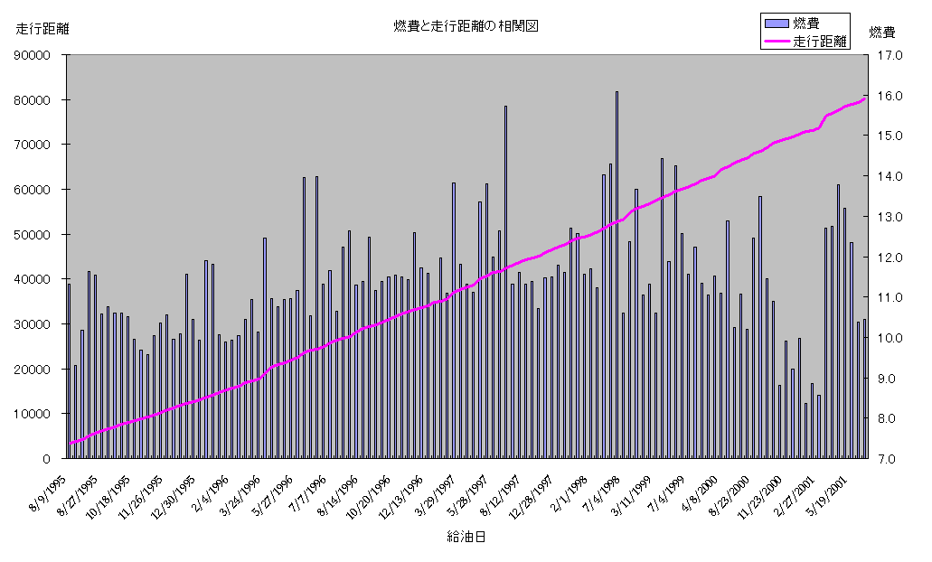 燃費と走行距離の相関図