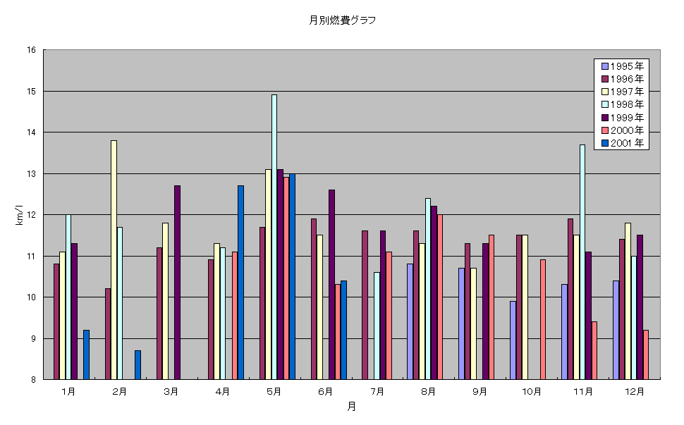 月別燃費グラフ